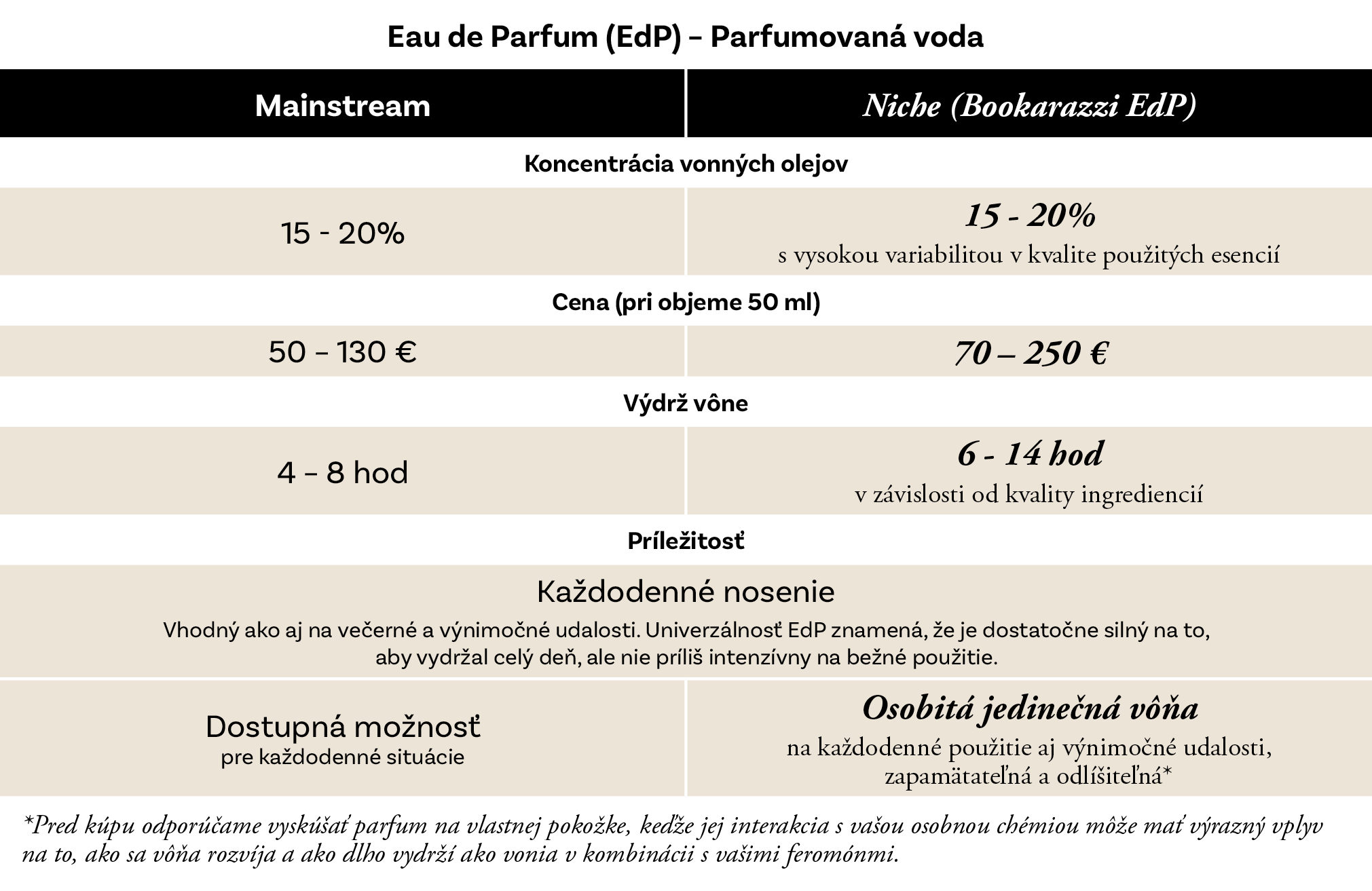 Tabuľka Eau de Parfum, mainstream a niche (Bookarazzi EdP): koncentrácia vonných olejov 15–20 % pri oboch, cena pri 50 ml 50–130 € a 70–250 €, výdrž 4–8 a 6–14 hodín, na každodenné nosenie aj výnimočné udalosti